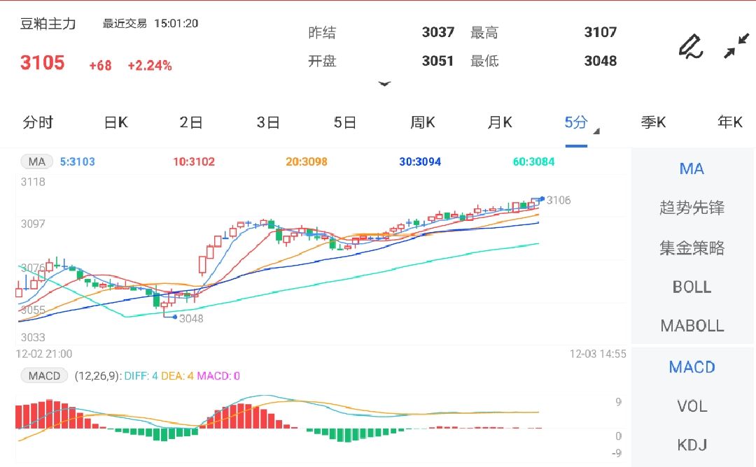 12月3日期货软件走势图综述：豆粕期货主力涨2.24%