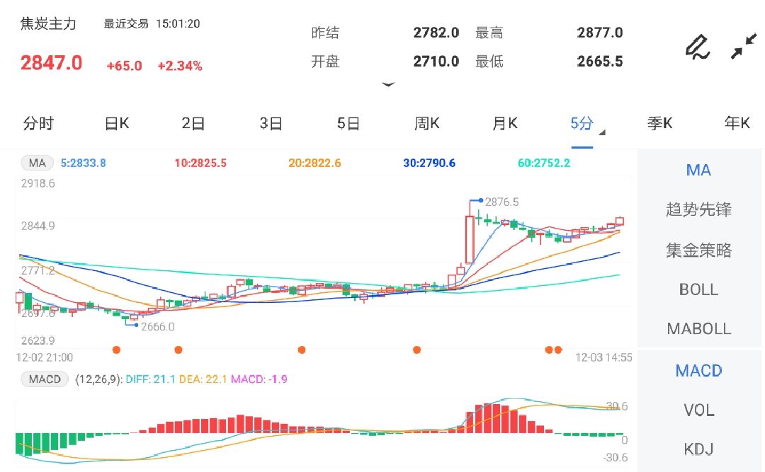 12月3日期货软件走势图综述:焦炭期货主力涨2.34%