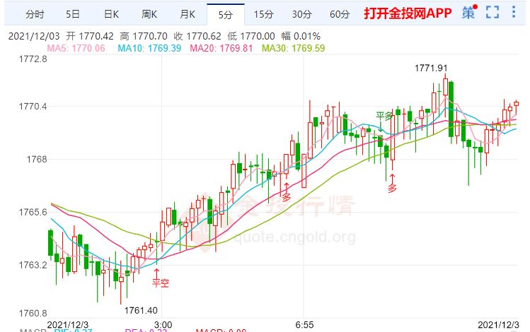 金投財(cái)經(jīng)早知道:歐央仍稱通脹是暫時(shí)的 美元上漲限制黃金走勢(shì)