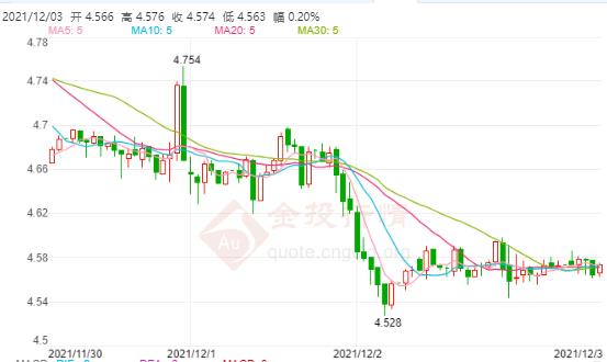 非农大行情一触即发!纸白银日内窄幅震荡小幅上涨