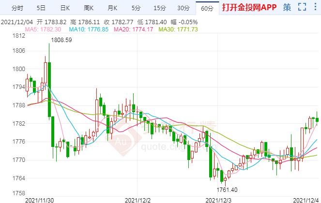 国际金价下周走势 d7ae9742c47c6092e65c9caf9f552383.jpg?_=1638681693324