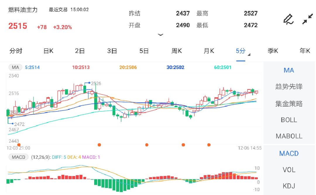 12月6日期货软件走势图综述:燃料油期货主力涨2.24%