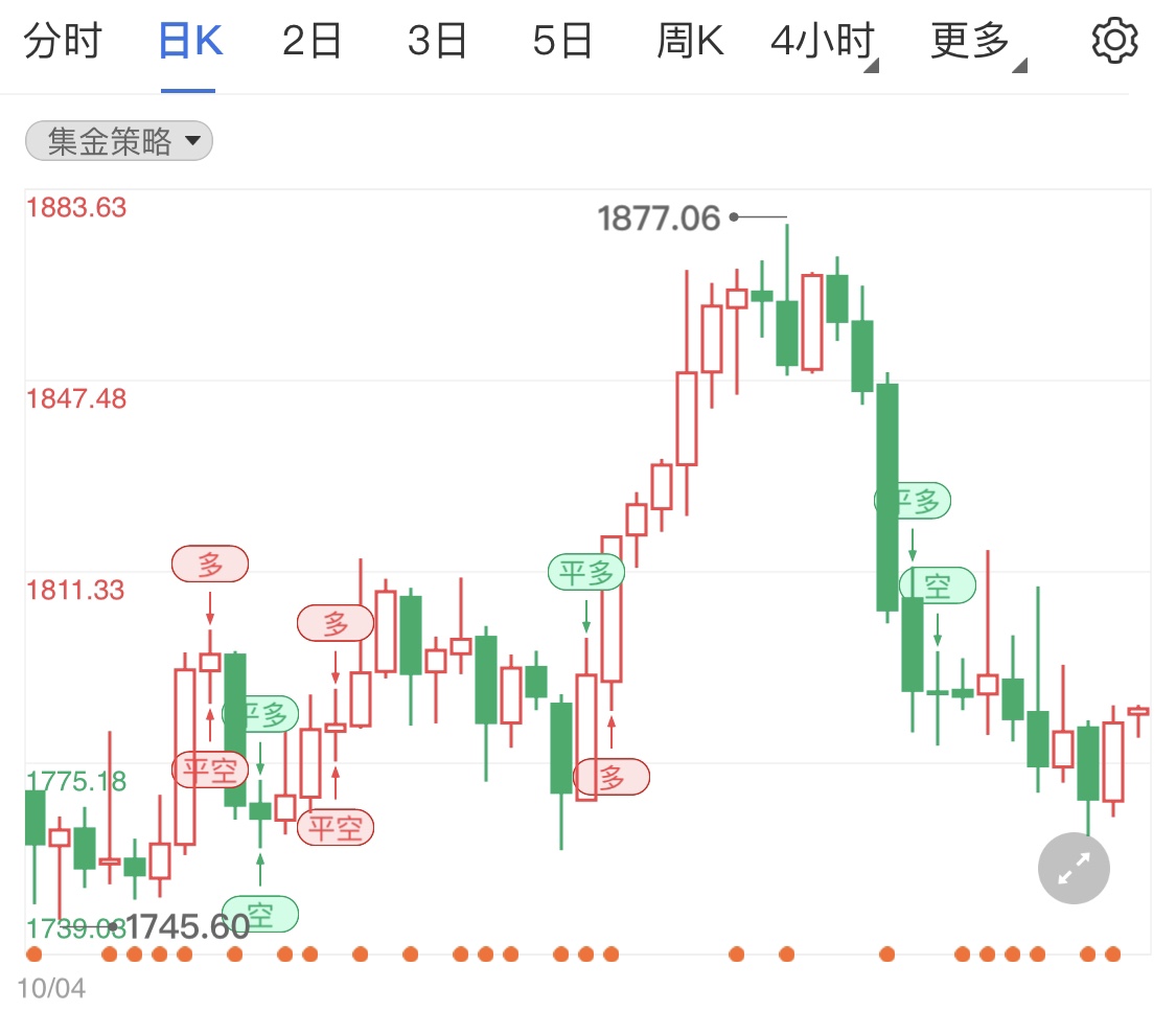 黄金期货周初小涨 本周缺乏重磅经济数据