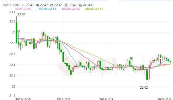 亚股多数走低 现货白银短线企稳日内看震荡!
