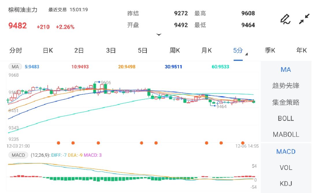 需求面变化不大 棕榈油期货轻仓操作或观望为主