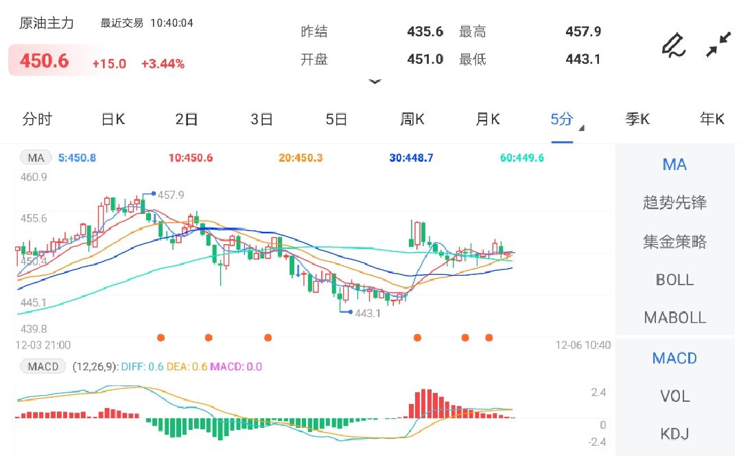 短期利空出尽 原油期货早盘涨超3%
