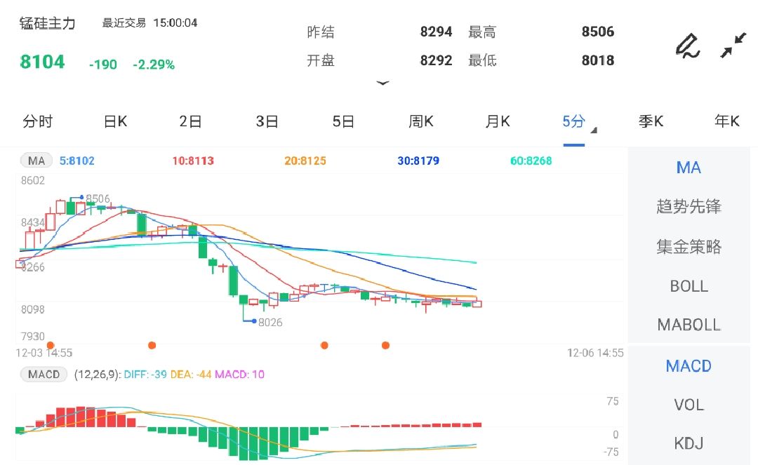 12月6日期货软件走势图综述:锰硅期货主力跌2.29%