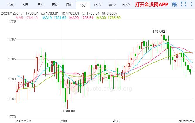 国际黄金短线走强冲高 不改大方向空头格局