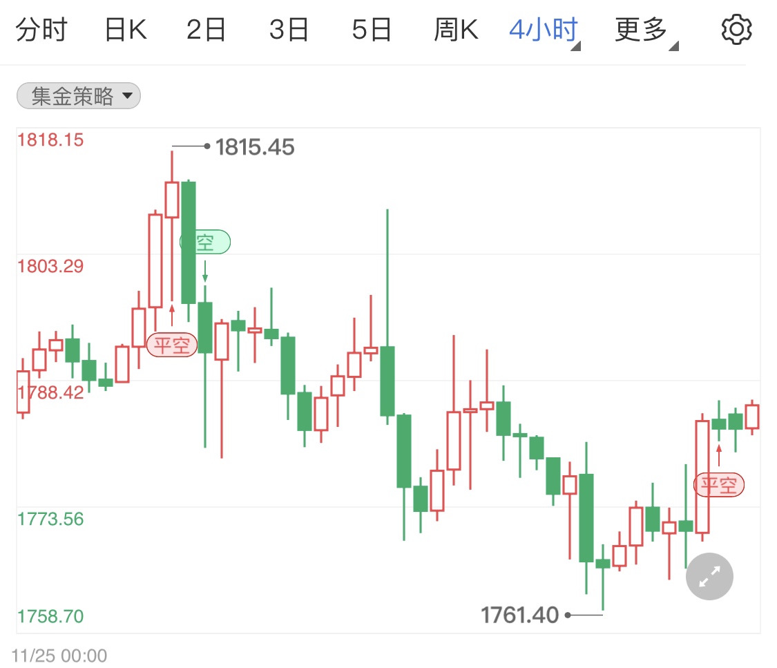 现货黄金阳线横盘 短线金价微调行情