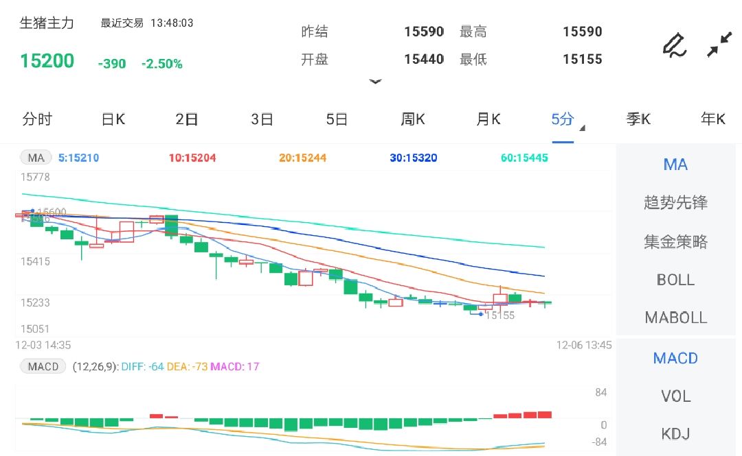 下游消费略显疲软 短期预计生猪期货以震荡为主