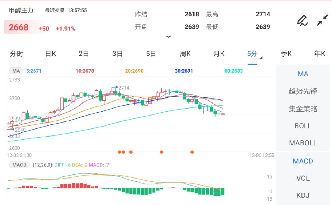 供需面变化不大 预计甲醇期货或维持震荡行情