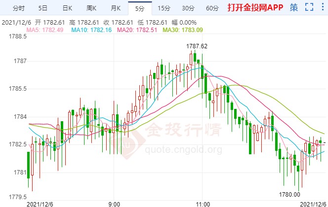 高盛下調(diào)美經(jīng)濟(jì)預(yù)期 貴金屬最新走勢(shì)分析