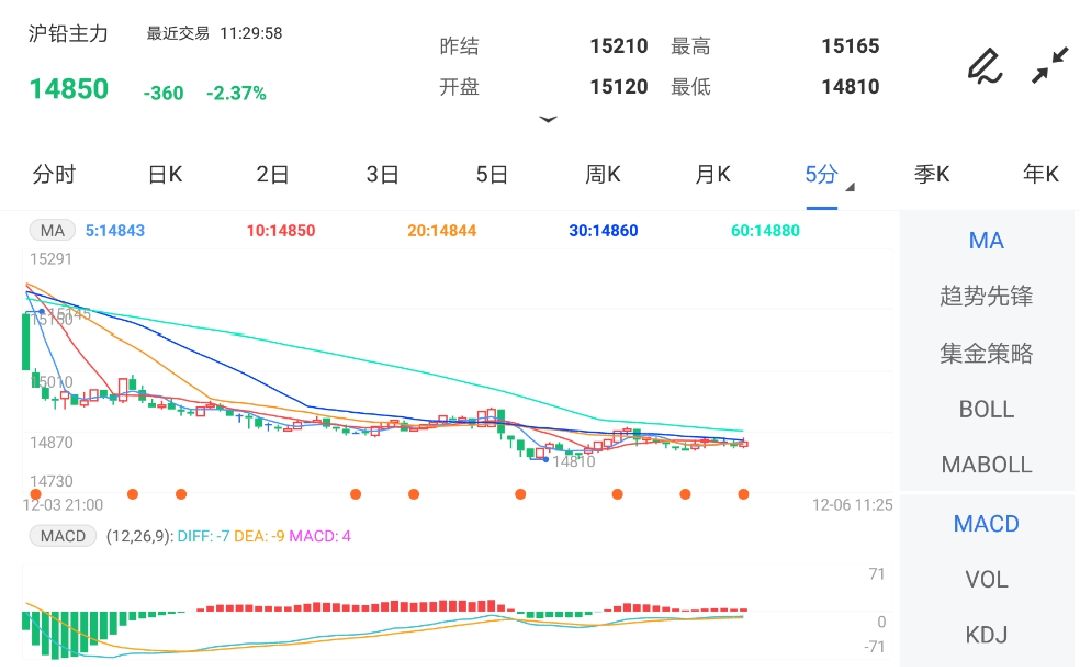 宏观空头氛围延续 沪铅期货偏弱运行