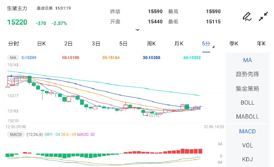 12月6日期货软件走势图综述:生猪期货主力跌2.37%