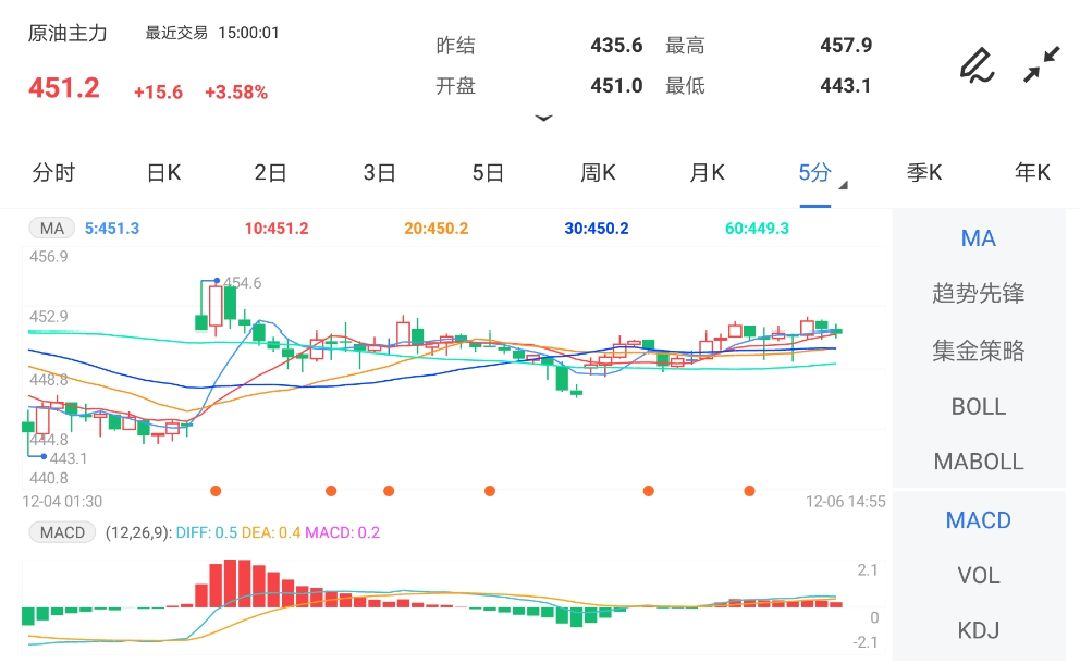 12月6日期货软件走势图综述:原油期货主力涨3.58%