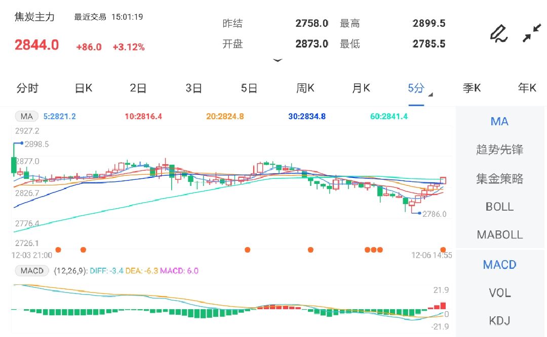 12月6日期货软件走势图综述:焦炭期货主力涨3.12%