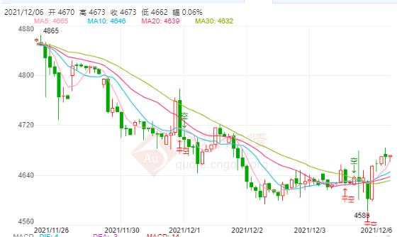 白银TD今日走势如何?2021年12月6日白银TD价格多少?