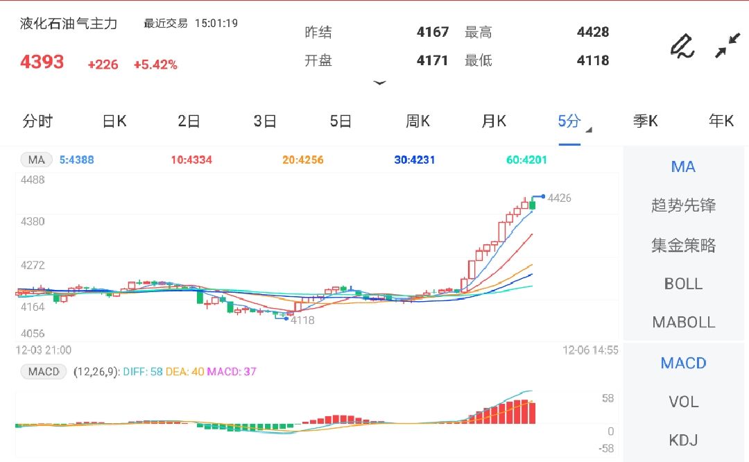 12月6日期货软件走势图综述:液化石油气期货主力涨5.42%