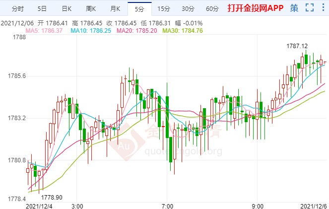 美聯(lián)儲進入靜默期貴金屬喘息