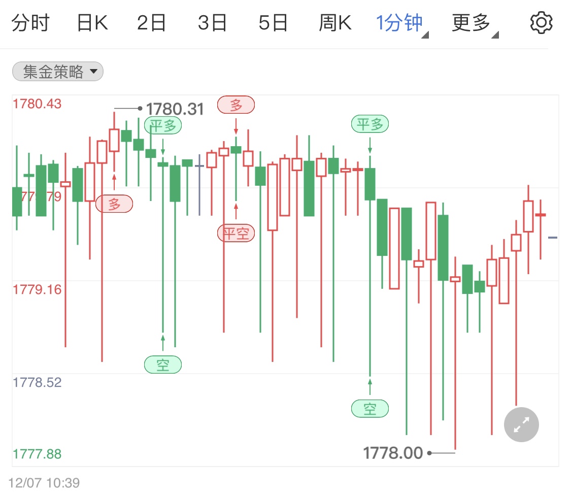 今日黄金期货属于弱势状态