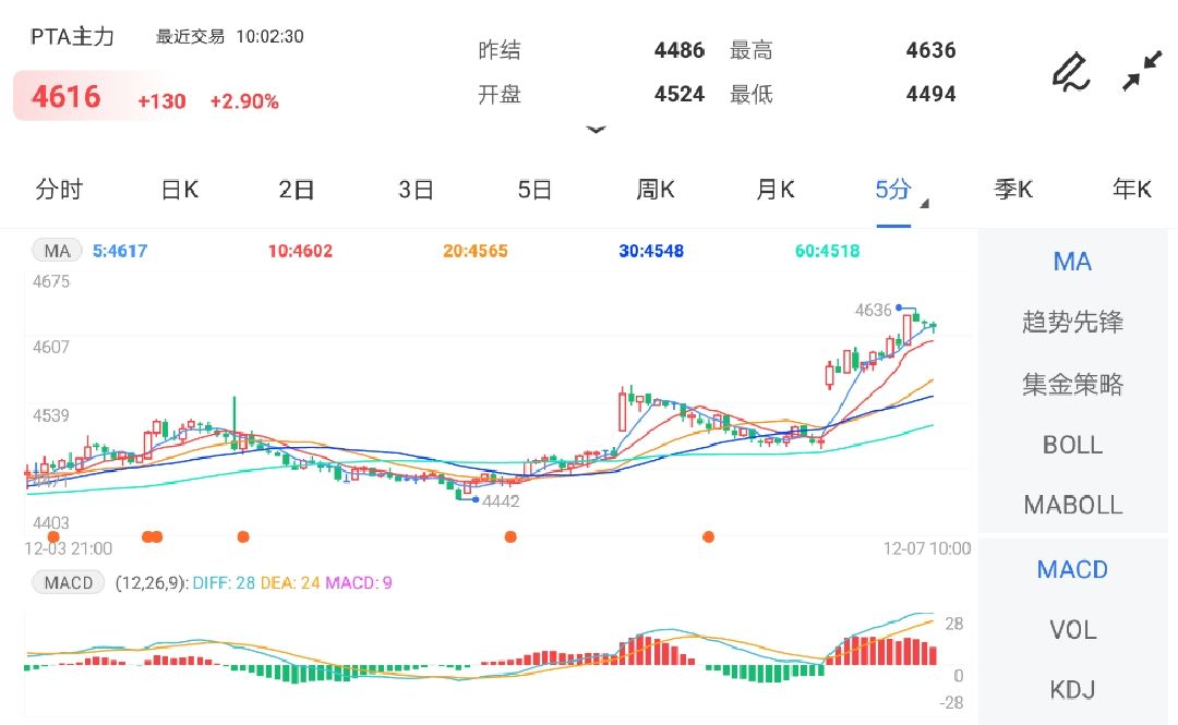 供需面偏向改善 PTA期货开盘上涨近3%