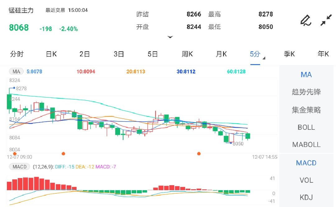 12月7日期货软件走势图综述:锰硅期货主力跌2.40%