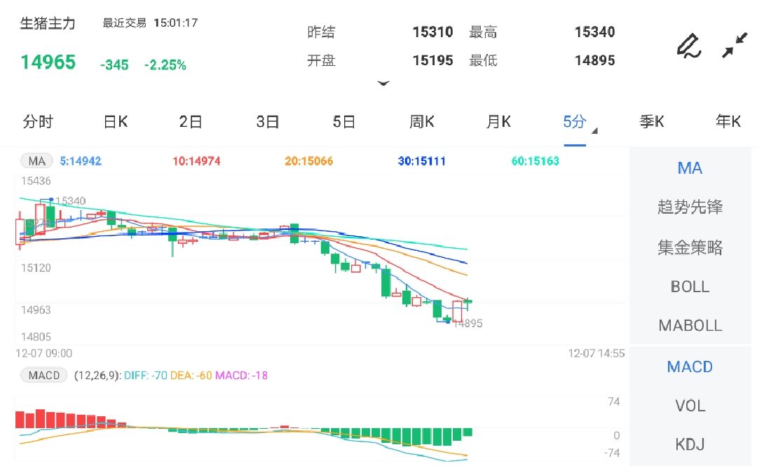 12月7日期货软件走势图综述:生猪期货主力跌2.25%
