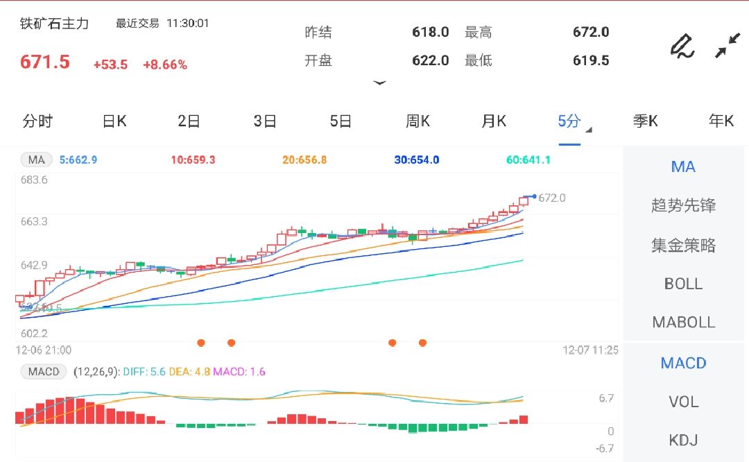 需求出现边际回暖迹象 铁矿石期货持续震荡反弹