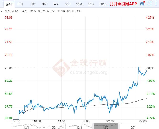 本月油价走势分析 609357c5abeaafadaab327ce09722bea.jpg?_=1638839830931