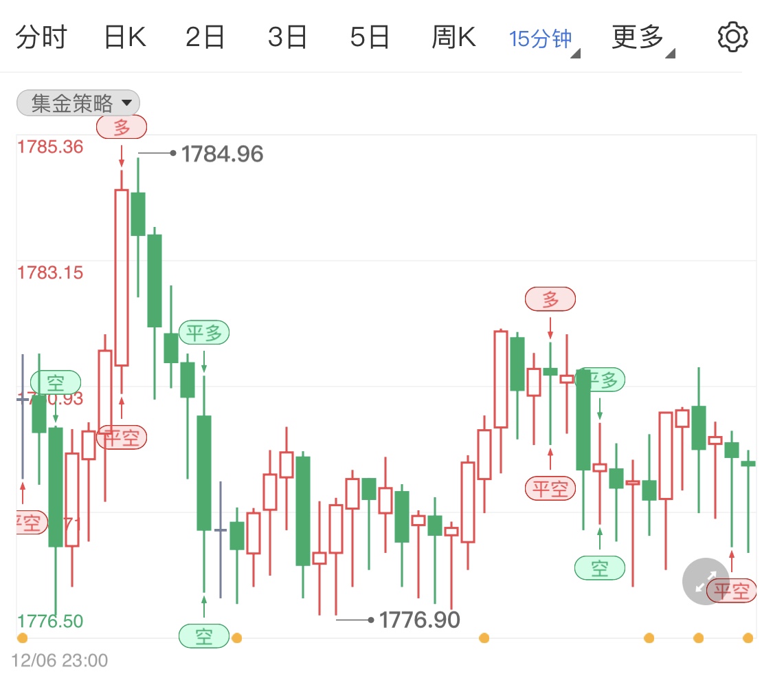貨幣政策預(yù)計不變 黃金價格窄幅調(diào)整