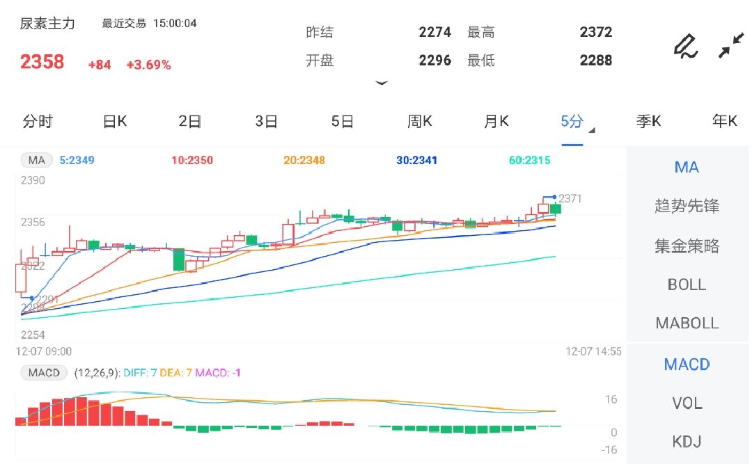 12月7日期货软件走势图综述:尿素期货主力涨3.69%