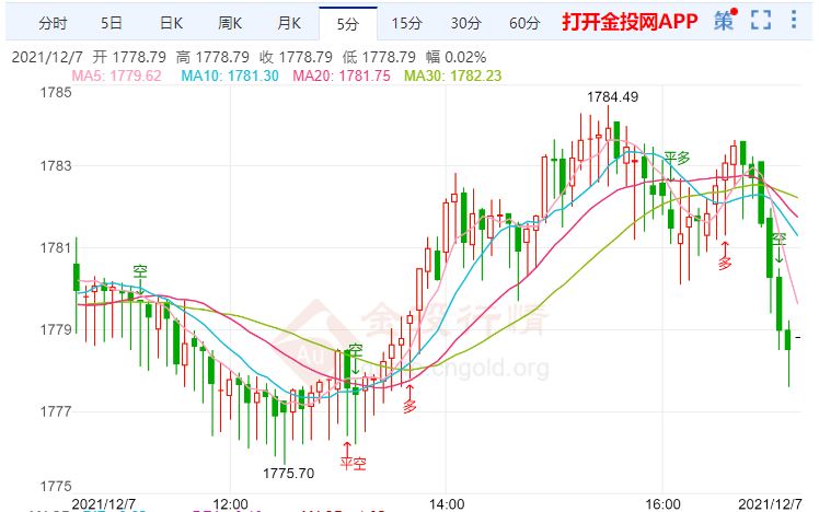 金投財經(jīng)晚間道:拜登政府考慮制裁俄羅斯 美國國債限制金價漲幅