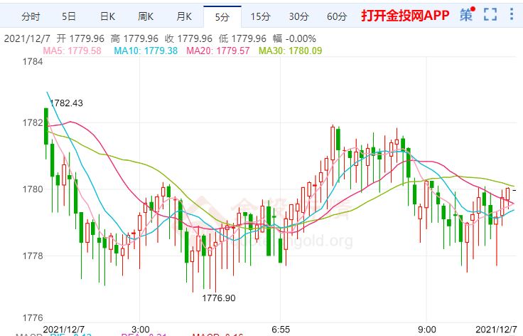 金投財經(jīng)早知道:拜登2萬億經(jīng)濟計劃進展緩慢 金價無法維持漲勢