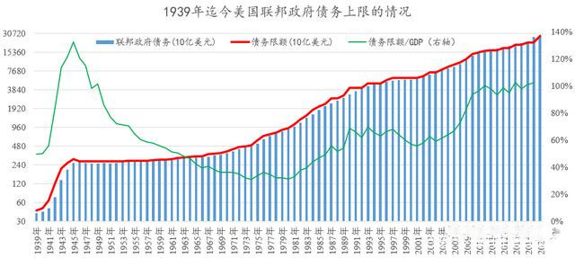 距債務(wù)違約只剩1周 美國眾議院本周或投票提高債務(wù)上限