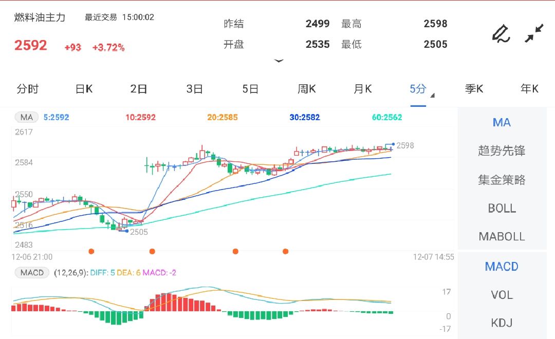 12月7日期货软件走势图综述:燃料油期货主力涨3.72%