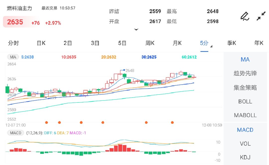成本端带来利好提振 燃料油期货开启反弹行情