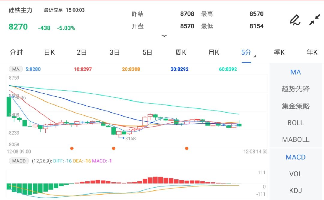 12月8日期货软件走势图综述:硅铁期货主力跌5.03%