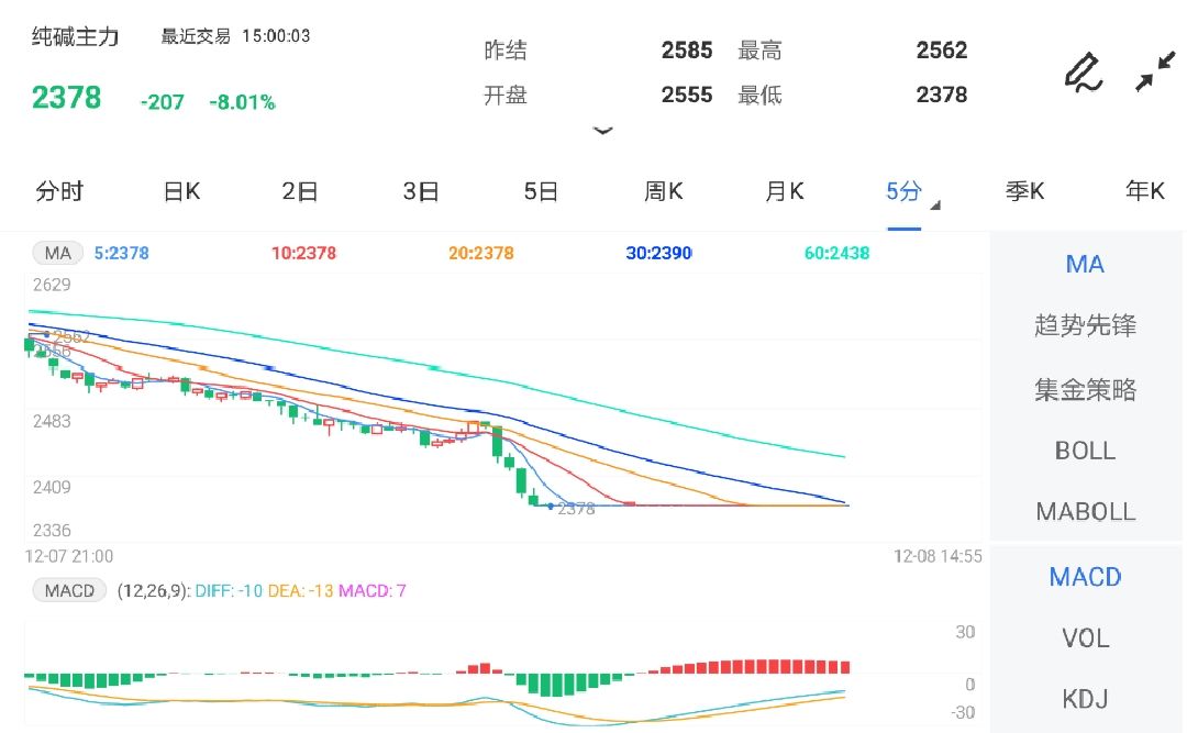 12月8日期货软件走势图综述:纯碱期货主力跌8.01%