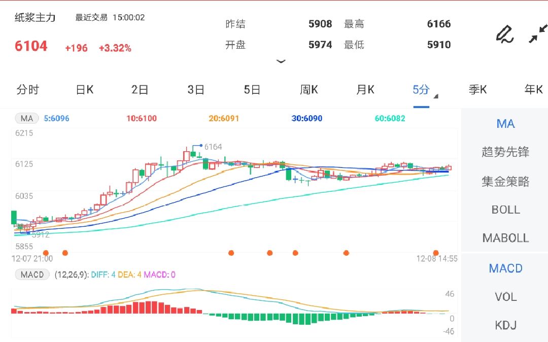 12月8日期货软件走势图综述:纸浆期货主力涨3.32%