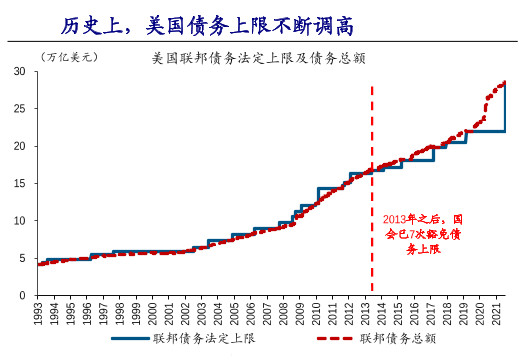 美眾議院通過(guò)法案 允許參議院只需簡(jiǎn)單多數(shù)票即可提高債務(wù)上限