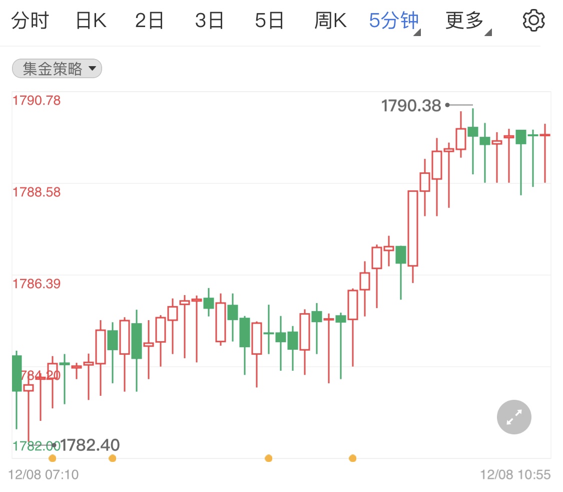 美債收益率走高限制黃金漲幅