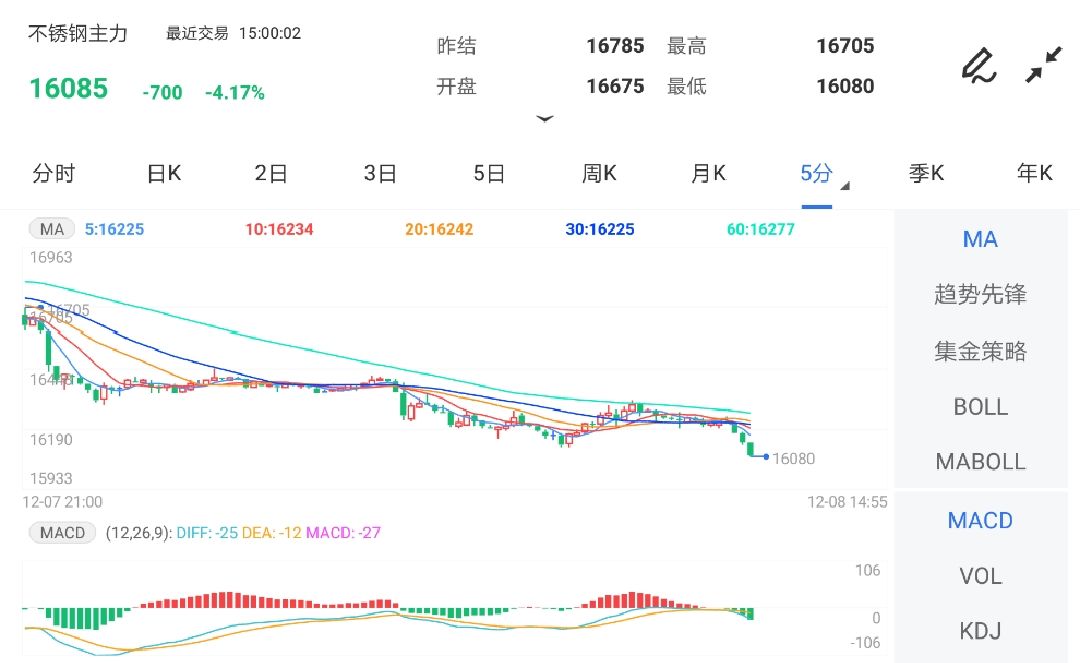 12月8日期货软件走势图综述:不锈钢期货主力跌4.17%