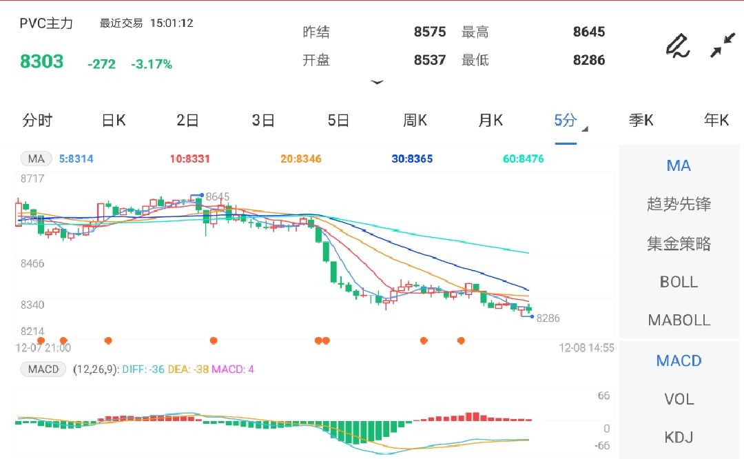 12月8日期货软件走势图综述:PVC期货主力跌3.17%