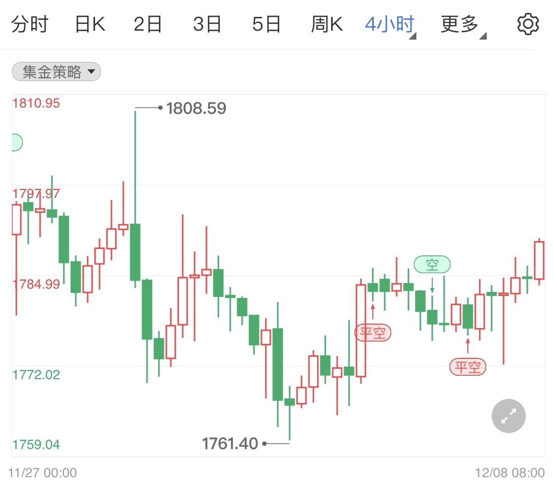 美元延续涨势压制黄金期货涨幅