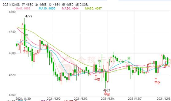 白银TD今日走势如何?2021年12月8日白银TD价格多少?