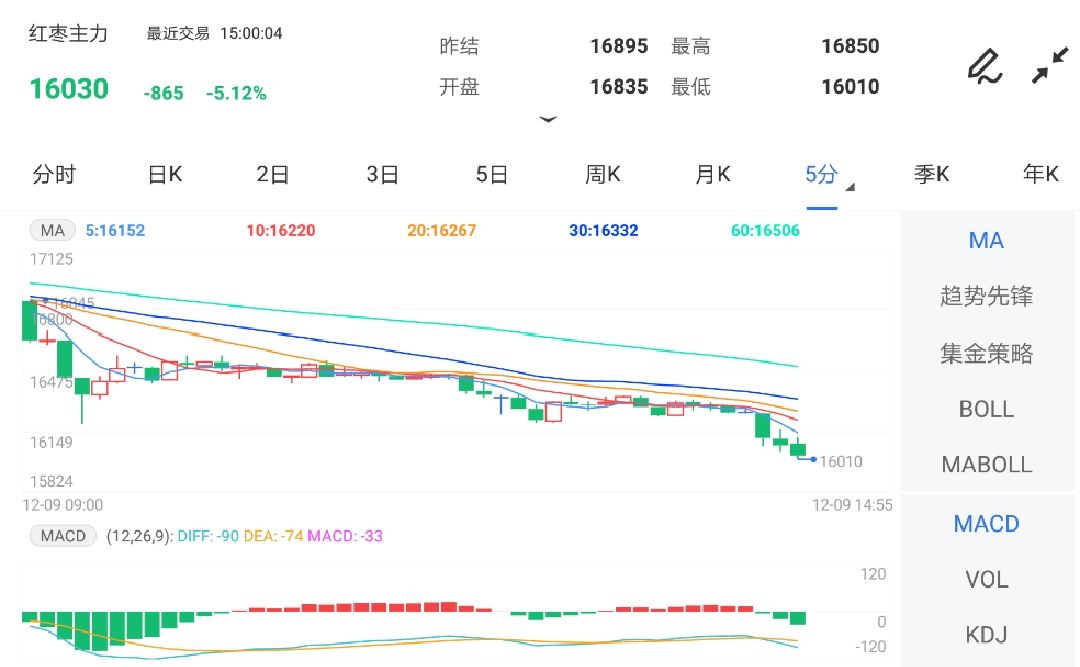 12月9日期货软件走势图综述:红枣期货主力跌5.12%