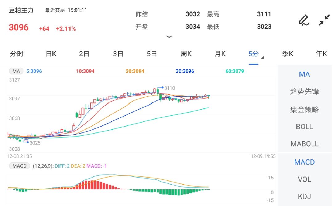 12月9日期货软件走势图综述:豆粕期货主力涨2.11%