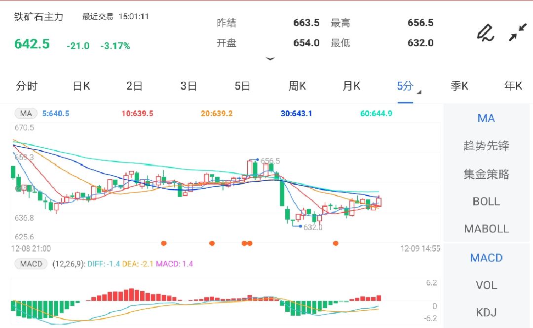 12月9日期货软件走势图综述：铁矿石期货主力跌3.17%