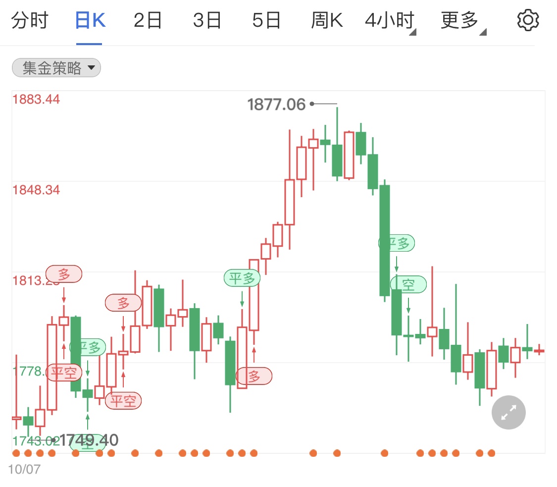 高通胀出现回落迹象 现货黄金保持高位整理