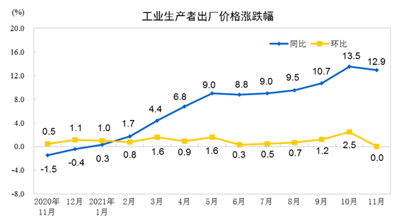 國家統(tǒng)計(jì)局:11月份CPI同比上漲2.3% PPI漲幅回落至12.9%